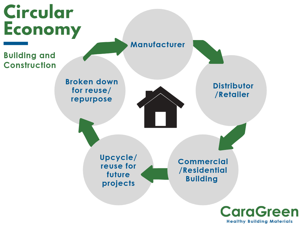 Circular economy in building and construction graphic